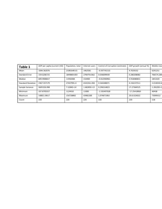 Table 1 GDP per capita (current US$) Population, total Internet users Control of Corruption (estimate) GDP growth (annual %) Mobile User
Mean 1694.362076 21081640.01 1462581 -0.597742132 4.7029232 6291251
Standard Error 159.6206725 1849869.003 278479.6362 0.036699939 0.280208082 766574.284
Median 609.9908657 11956408 232000 -0.652940961 4.918480831 1851020
Standard Deviation 2367.557179 27437991.4 4102261.204 0.544348071 4.156157511 11318333.6
Sample Variance 5605326.998 7.5284E+14 1.68285E+13 0.296314823 17.27364525 1.28105E+1
Minimum 107.8705557 1124410 11000 -1.535497028 -17.25418063 40438
Maximum 14802.19617 154728892 43982200 1.074671963 20.61324022 73099312
Count 220 220 220 220 220 218
 