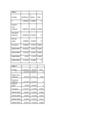 Table 2
Variable Coefficient
z-
Statistic Prob.
C 1.683058 21.68856 0
Internet
users
(millions) 0.007475 1.632395 0.1026
Population
(millions) 0.018793 22.24343 0
GDP per
capita -0.08039 -11.8674 0
Corruption -0.09683 -1.67224 0.0945
2006DUMMY 0.031692 0.38736 0.6985
2007DUMMY -0.27126 -3.12641 0.0018
2008DUMMY -0.329 -3.7529 0.0002
2009DUMMY -0.53475 -5.55489 0
Table 3
Variable Coefficient
z-
Statistic Prob.
C 1.665184 8.546877 0
Mobile Users
(millions) 0.02558 3.278116 0.001
Population
(millions) 0.011062 4.454564 0
GDP per
capita -0.0749 -4.84938 0
Corruption 0.321273 -2.27948 0.0226
2006DUMMY -0.04961 -0.24506 0.8064
2007DUMMY -0.40497 -2.01924 0.0435
2008DUMMY -0.58592 -2.50795 0.0121
2009DUMMY -0.88518 -3.52604 0.0004
 
