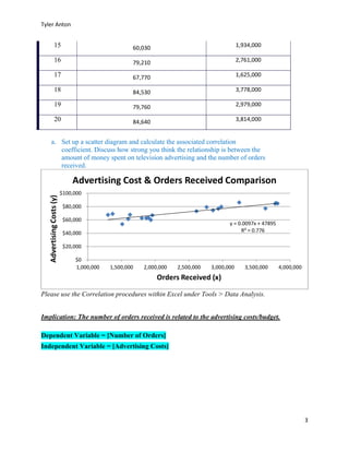Tyler Anton
3
15 60,030 1,934,000
16 79,210 2,761,000
17 67,770 1,625,000
18 84,530 3,778,000
19 79,760 2,979,000
20 84,640 3,814,000
a. Set up a scatter diagram and calculate the associated correlation
coefficient. Discuss how strong you think the relationship is between the
amount of money spent on television advertising and the number of orders
received.
Please use the Correlation procedures within Excel under Tools > Data Analysis.
Implication: The number of orders received is related to the advertising costs/budget.
Dependent Variable = [Number of Orders]
Independent Variable = [Advertising Costs]
y = 0.0097x + 47895
R² = 0.776
$0
$20,000
$40,000
$60,000
$80,000
$100,000
1,000,000 1,500,000 2,000,000 2,500,000 3,000,000 3,500,000 4,000,000
AdvertisingCosts(y)
Orders Received (x)
Advertising Cost & Orders Received Comparison
 