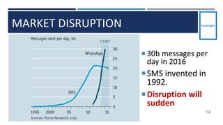 MARKET DISRUPTION
14
 30b messages per
day in 2016
SMS invented in
1992.
Disruption will
sudden
 
