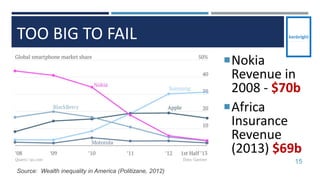 TOO BIG TO FAIL
15
Nokia
Revenue in
2008 - $70b
Africa
Insurance
Revenue
(2013) $69b
Source: Wealth inequality in America (Politizane, 2012)
 