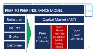 PEER TO PEER INSURANCE MODEL
17
Reinsurer
Insurer
Broker
Capital Market (ART)
Peer
(Smart
Contracts)
Smart
Phone
InsurTech
BlockChain
Mobile
Money
Admin
Peer
(Smart
Contracts)
Customer
 