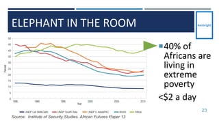 ELEPHANT IN THE ROOM
23
40% of
Africans are
living in
extreme
poverty
<$2 a day
Source: Institute of Security Studies. African Futures Paper 13
 
