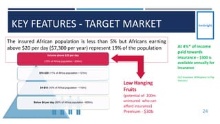 KEY FEATURES - TARGET MARKET
24
The insured African population is less than 5% but Africans earning
above $20 per day ($7,300 per year) represent 19% of the population
Income above $20 per day
(19% of Africa population ~200m)
$10-$20 (11% of Africa population ~121m)
$4-$10 (10% of Africa population ~110m)
Below $4 per day (60% of Africa population ~600m)
Low Hanging
Fruits
(potential of 200m
uninsured who can
afford insurance)
Premium - $30b
At 4%* of income
paid towards
insurance - $300 is
available annually for
insurance
(ILO Insurance Willingness to Pay
Statistic)
 