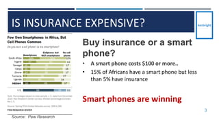 IS INSURANCE EXPENSIVE?
3
Source: Pew Research
Buy insurance or a smart
phone?
• A smart phone costs $100 or more..
• 15% of Africans have a smart phone but less
than 5% have insurance
Smart phones are winning
 