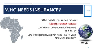 WHO NEEDS INSURANCE?
4
Who needs insurance more?
Social Safety Net features
Low Human Development Index – 0.5
(0.7 World)
Low life expectancy at birth rates - 56 Yrs years
(annuities anybody?)
World
 