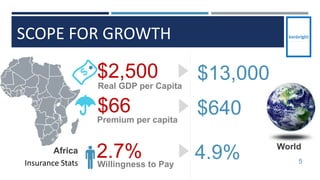 SCOPE FOR GROWTH
5
Real GDP per Capita
$2,500
Africa
Insurance Stats
Premium per capita
$66
Willingness to Pay
2.7% World
$13,000
$640
4.9%
 