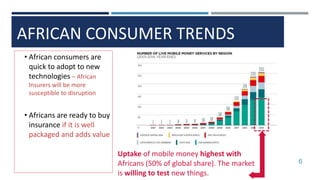 AFRICAN CONSUMER TRENDS
6
• African consumers are
quick to adopt to new
technologies – African
Insurers will be more
susceptible to disruption
• Africans are ready to buy
insurance if it is well
packaged and adds value
Uptake of mobile money highest with
Africans (50% of global share). The market
is willing to test new things.
 