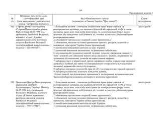 108
Продовження додатка 1
№
з/п
Прізвище, ім'я, по батькові,
ідентифікаційні дані
(дата народження, громадянство),
посада / професійна діяльність
Вид обмежувального заходу
(відповідно до Закону України "Про санкції")
Строк
застосування
161. Старова Ірина Олександрівна
(Старова Ирина Александровна,
Starova Irina), 10.06.1973 р.н.,
громадянка Російської Федерації,
відомості згідно з Єдиним
державним реєстром платників
податків Російської Федерації:
ідентифікаційний номер платника
податків – 623104811375.
1) блокування активів – тимчасове позбавлення права користуватися та
розпоряджатися активами, що належать фізичній або юридичній особі, а також
активами, щодо яких така особа може прямо чи опосередковано (через інших
фізичних або юридичних осіб) вчиняти дії, тотожні за змістом здійсненню права
розпорядження ними;
2) обмеження торговельних операцій (повне припинення);
3) обмеження, часткове чи повне припинення транзиту ресурсів, польотів та
перевезень територією України (повне припинення);
4) запобігання виведенню капіталів за межі України;
5) зупинення виконання економічних та фінансових зобов'язань;
6) анулювання або зупинення ліцензій та інших дозволів, одержання (наявність)
яких є умовою для здійснення певного виду діяльності, зокрема, анулювання чи
зупинення дії спеціальних дозволів на користування надрами;
7) заборона участі у приватизації, оренді державного майна резидентами іноземної
держави та особами, які прямо чи опосередковано контролюються резидентами
іноземної держави або діють в їх інтересах;
8) заборона передання технологій, прав на об'єкти права інтелектуальної власності;
9) заборона на набуття у власність земельних ділянок;
10) інші санкції, що відповідають принципам їх застосування, встановленим цим
Законом (заборона укладення договорів та вчинення правочинів).
десять років
162. Данильцев Дмитро Володимирович
(Данильцев Дмитрий
Владимирович, Daniltsev Dmitrii),
06.05.1986 р.н., громадянин
Російської Федерації, відомості
згідно з Єдиним державним
реєстром платників податків
Російської Федерації:
ідентифікаційний номер платника
податків – 773574778473.
1) блокування активів – тимчасове позбавлення права користуватися та
розпоряджатися активами, що належать фізичній або юридичній особі, а також
активами, щодо яких така особа може прямо чи опосередковано (через інших
фізичних або юридичних осіб) вчиняти дії, тотожні за змістом здійсненню права
розпорядження ними;
2) обмеження торговельних операцій (повне припинення);
3) обмеження, часткове чи повне припинення транзиту ресурсів, польотів та
перевезень територією України (повне припинення);
4) запобігання виведенню капіталів за межі України;
5) зупинення виконання економічних та фінансових зобов'язань;
десять років
 
