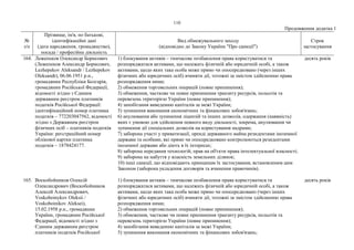 110
Продовження додатка 1
№
з/п
Прізвище, ім'я, по батькові,
ідентифікаційні дані
(дата народження, громадянство),
посада / професійна діяльність
Вид обмежувального заходу
(відповідно до Закону України "Про санкції")
Строк
застосування
164. Лежепеков Олександр Борисович
(Лежепеков Александр Борисович,
Lezhepekov Aleksandr / Lezhepekov
Oleksandr), 06.06.1951 р.н.,
громадянин Республіки Болгарія,
громадянин Російської Федерації,
відомості згідно з Єдиним
державним реєстром платників
податків Російської Федерації:
ідентифікаційний номер платника
податків – 772203047562, відомості
згідно з Державним реєстром
фізичних осіб – платників податків
України: реєстраційний номер
облікової картки платника
податків – 1878424177.
1) блокування активів – тимчасове позбавлення права користуватися та
розпоряджатися активами, що належать фізичній або юридичній особі, а також
активами, щодо яких така особа може прямо чи опосередковано (через інших
фізичних або юридичних осіб) вчиняти дії, тотожні за змістом здійсненню права
розпорядження ними;
2) обмеження торговельних операцій (повне припинення);
3) обмеження, часткове чи повне припинення транзиту ресурсів, польотів та
перевезень територією України (повне припинення);
4) запобігання виведенню капіталів за межі України;
5) зупинення виконання економічних та фінансових зобов'язань;
6) анулювання або зупинення ліцензій та інших дозволів, одержання (наявність)
яких є умовою для здійснення певного виду діяльності, зокрема, анулювання чи
зупинення дії спеціальних дозволів на користування надрами;
7) заборона участі у приватизації, оренді державного майна резидентами іноземної
держави та особами, які прямо чи опосередковано контролюються резидентами
іноземної держави або діють в їх інтересах;
8) заборона передання технологій, прав на об'єкти права інтелектуальної власності;
9) заборона на набуття у власність земельних ділянок;
10) інші санкції, що відповідають принципам їх застосування, встановленим цим
Законом (заборона укладення договорів та вчинення правочинів).
десять років
165. Воскобойников Олексій
Олександрович (Воскобойников
Алексей Александрович,
Voskoboinykov Oleksii /
Voskoboinikov Aleksei),
15.02.1958 р.н., громадянин
України, громадянин Російської
Федерації, відомості згідно з
Єдиним державним реєстром
платників податків Російської
1) блокування активів – тимчасове позбавлення права користуватися та
розпоряджатися активами, що належать фізичній або юридичній особі, а також
активами, щодо яких така особа може прямо чи опосередковано (через інших
фізичних або юридичних осіб) вчиняти дії, тотожні за змістом здійсненню права
розпорядження ними;
2) обмеження торговельних операцій (повне припинення);
3) обмеження, часткове чи повне припинення транзиту ресурсів, польотів та
перевезень територією України (повне припинення);
4) запобігання виведенню капіталів за межі України;
5) зупинення виконання економічних та фінансових зобов'язань;
десять років
 