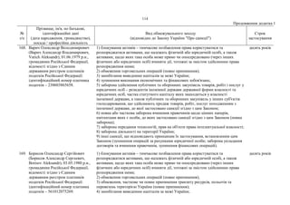 114
Продовження додатка 1
№
з/п
Прізвище, ім'я, по батькові,
ідентифікаційні дані
(дата народження, громадянство),
посада / професійна діяльність
Вид обмежувального заходу
(відповідно до Закону України "Про санкції")
Строк
застосування
168. Варич Олександр Володимирович
(Варич Александр Владимирович,
Varich Aleksandr), 01.06.1979 р.н.,
громадянин Російської Федерації,
відомості згідно з Єдиним
державним реєстром платників
податків Російської Федерації:
ідентифікаційний номер платника
податків – 230603865658.
1) блокування активів – тимчасове позбавлення права користуватися та
розпоряджатися активами, що належать фізичній або юридичній особі, а також
активами, щодо яких така особа може прямо чи опосередковано (через інших
фізичних або юридичних осіб) вчиняти дії, тотожні за змістом здійсненню права
розпорядження ними;
2) обмеження торговельних операцій (повне припинення);
3) запобігання виведенню капіталів за межі України;
4) зупинення виконання економічних та фінансових зобов'язань;
5) заборона здійснення публічних та оборонних закупівель товарів, робіт і послуг у
юридичних осіб – резидентів іноземної держави державної форми власності та
юридичних осіб, частка статутного капіталу яких знаходиться у власності
іноземної держави, а також публічних та оборонних закупівель у інших суб'єктів
господарювання, що здійснюють продаж товарів, робіт, послуг походженням з
іноземної держави, до якої застосовано санкції згідно з цим Законом;
6) повна або часткова заборона вчинення правочинів щодо цінних паперів,
емітентами яких є особи, до яких застосовано санкції згідно з цим Законом (повна
заборона);
7) заборона передання технологій, прав на об'єкти права інтелектуальної власності;
8) заборона діяльності на території України;
9) інші санкції, що відповідають принципам їх застосування, встановленим цим
Законом (зупинення операцій за рахунками юридичної особи; заборона укладання
договорів та вчинення правочинів, зупинення фінансових операцій).
десять років
169. Борисов Олександр Сергійович
(Борисов Александр Сергеевич,
Borisov Aleksandr), 03.05.1980 р.н.,
громадянин Російської Федерації,
відомості згідно з Єдиним
державним реєстром платників
податків Російської Федерації:
ідентифікаційний номер платника
податків – 561012075269.
1) блокування активів – тимчасове позбавлення права користуватися та
розпоряджатися активами, що належать фізичній або юридичній особі, а також
активами, щодо яких така особа може прямо чи опосередковано (через інших
фізичних або юридичних осіб) вчиняти дії, тотожні за змістом здійсненню права
розпорядження ними;
2) обмеження торговельних операцій (повне припинення);
3) обмеження, часткове чи повне припинення транзиту ресурсів, польотів та
перевезень територією України (повне припинення);
4) запобігання виведенню капіталів за межі України;
десять років
 