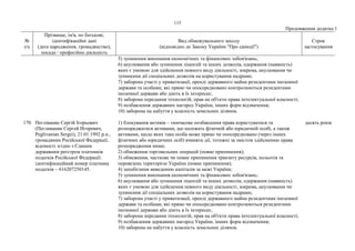 115
Продовження додатка 1
№
з/п
Прізвище, ім'я, по батькові,
ідентифікаційні дані
(дата народження, громадянство),
посада / професійна діяльність
Вид обмежувального заходу
(відповідно до Закону України "Про санкції")
Строк
застосування
5) зупинення виконання економічних та фінансових зобов'язань;
6) анулювання або зупинення ліцензій та інших дозволів, одержання (наявність)
яких є умовою для здійснення певного виду діяльності, зокрема, анулювання чи
зупинення дії спеціальних дозволів на користування надрами;
7) заборона участі у приватизації, оренді державного майна резидентами іноземної
держави та особами, які прямо чи опосередковано контролюються резидентами
іноземної держави або діють в їх інтересах;
8) заборона передання технологій, прав на об'єкти права інтелектуальної власності;
9) позбавлення державних нагород України, інших форм відзначення;
10) заборона на набуття у власність земельних ділянок.
170. Пегліванян Сергій Ігорьович
(Пегливанян Сергей Игоревич,
Peglivanian Sergei), 21.01.1992 р.н.,
громадянин Російської Федерації,
відомості згідно з Єдиним
державним реєстром платників
податків Російської Федерації:
ідентифікаційний номер платника
податків – 616207250145.
1) блокування активів – тимчасове позбавлення права користуватися та
розпоряджатися активами, що належать фізичній або юридичній особі, а також
активами, щодо яких така особа може прямо чи опосередковано (через інших
фізичних або юридичних осіб) вчиняти дії, тотожні за змістом здійсненню права
розпорядження ними;
2) обмеження торговельних операцій (повне припинення);
3) обмеження, часткове чи повне припинення транзиту ресурсів, польотів та
перевезень територією України (повне припинення);
4) запобігання виведенню капіталів за межі України;
5) зупинення виконання економічних та фінансових зобов'язань;
6) анулювання або зупинення ліцензій та інших дозволів, одержання (наявність)
яких є умовою для здійснення певного виду діяльності, зокрема, анулювання чи
зупинення дії спеціальних дозволів на користування надрами;
7) заборона участі у приватизації, оренді державного майна резидентами іноземної
держави та особами, які прямо чи опосередковано контролюються резидентами
іноземної держави або діють в їх інтересах;
8) заборона передання технологій, прав на об'єкти права інтелектуальної власності;
9) позбавлення державних нагород України, інших форм відзначення;
10) заборона на набуття у власність земельних ділянок.
десять років
 