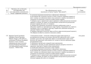 118
Продовження додатка 1
№
з/п
Прізвище, ім'я, по батькові,
ідентифікаційні дані
(дата народження, громадянство),
посада / професійна діяльність
Вид обмежувального заходу
(відповідно до Закону України "Про санкції")
Строк
застосування
5) зупинення виконання економічних та фінансових зобов'язань;
6) анулювання або зупинення ліцензій та інших дозволів, одержання (наявність)
яких є умовою для здійснення певного виду діяльності, зокрема, анулювання чи
зупинення дії спеціальних дозволів на користування надрами;
7) заборона участі у приватизації, оренді державного майна резидентами іноземної
держави та особами, які прямо чи опосередковано контролюються резидентами
іноземної держави або діють в їх інтересах;
8) заборона або обмеження заходження іноземних невійськових суден та
військових кораблів до територіального моря України, її внутрішніх вод, портів та
повітряних суден до повітряного простору України або здійснення посадки на
території України (повна заборона);
9) заборона передання технологій, прав на об'єкти права інтелектуальної власності;
10) заборона на набуття у власність земельних ділянок.
175. Макаров Сергій Сергійович
(Макаров Сергей Сергеевич,
Makarov Sergei), 22.04.1993 р.н.,
громадянин Російської Федерації,
відомості згідно з Єдиним
державним реєстром платників
податків Російської Федерації:
ідентифікаційний номер платника
податків – 770974177626.
1) блокування активів – тимчасове позбавлення права користуватися та
розпоряджатися активами, що належать фізичній або юридичній особі, а також
активами, щодо яких така особа може прямо чи опосередковано (через інших
фізичних або юридичних осіб) вчиняти дії, тотожні за змістом здійсненню права
розпорядження ними;
2) обмеження торговельних операцій (повне припинення);
3) обмеження, часткове чи повне припинення транзиту ресурсів, польотів та
перевезень територією України (повне припинення);
4) запобігання виведенню капіталів за межі України;
5) зупинення виконання економічних та фінансових зобов'язань;
6) анулювання або зупинення ліцензій та інших дозволів, одержання (наявність)
яких є умовою для здійснення певного виду діяльності, зокрема, анулювання чи
зупинення дії спеціальних дозволів на користування надрами;
7) заборона участі у приватизації, оренді державного майна резидентами іноземної
держави та особами, які прямо чи опосередковано контролюються резидентами
іноземної держави або діють в їх інтересах;
п'ять років
 