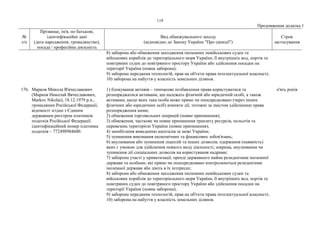 119
Продовження додатка 1
№
з/п
Прізвище, ім'я, по батькові,
ідентифікаційні дані
(дата народження, громадянство),
посада / професійна діяльність
Вид обмежувального заходу
(відповідно до Закону України "Про санкції")
Строк
застосування
8) заборона або обмеження заходження іноземних невійськових суден та
військових кораблів до територіального моря України, її внутрішніх вод, портів та
повітряних суден до повітряного простору України або здійснення посадки на
території України (повна заборона);
9) заборона передання технологій, прав на об'єкти права інтелектуальної власності;
10) заборона на набуття у власність земельних ділянок.
176. Марков Микола В'ячеславович
(Марков Николай Вячеславович,
Markov Nikolai), 18.12.1979 р.н.,
громадянин Російської Федерації,
відомості згідно з Єдиним
державним реєстром платників
податків Російської Федерації:
ідентифікаційний номер платника
податків – 772498984600.
1) блокування активів – тимчасове позбавлення права користуватися та
розпоряджатися активами, що належать фізичній або юридичній особі, а також
активами, щодо яких така особа може прямо чи опосередковано (через інших
фізичних або юридичних осіб) вчиняти дії, тотожні за змістом здійсненню права
розпорядження ними;
2) обмеження торговельних операцій (повне припинення);
3) обмеження, часткове чи повне припинення транзиту ресурсів, польотів та
перевезень територією України (повне припинення);
4) запобігання виведенню капіталів за межі України;
5) зупинення виконання економічних та фінансових зобов'язань;
6) анулювання або зупинення ліцензій та інших дозволів, одержання (наявність)
яких є умовою для здійснення певного виду діяльності, зокрема, анулювання чи
зупинення дії спеціальних дозволів на користування надрами;
7) заборона участі у приватизації, оренді державного майна резидентами іноземної
держави та особами, які прямо чи опосередковано контролюються резидентами
іноземної держави або діють в їх інтересах;
8) заборона або обмеження заходження іноземних невійськових суден та
військових кораблів до територіального моря України, її внутрішніх вод, портів та
повітряних суден до повітряного простору України або здійснення посадки на
території України (повна заборона);
9) заборона передання технологій, прав на об'єкти права інтелектуальної власності;
10) заборона на набуття у власність земельних ділянок.
п'ять років
 