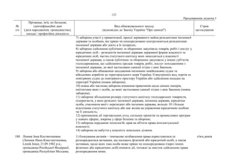 123
Продовження додатка 1
№
з/п
Прізвище, ім'я, по батькові,
ідентифікаційні дані
(дата народження, громадянство),
посада / професійна діяльність
Вид обмежувального заходу
(відповідно до Закону України "Про санкції")
Строк
застосування
7) заборона участі у приватизації, оренді державного майна резидентами іноземної
держави та особами, які прямо чи опосередковано контролюються резидентами
іноземної держави або діють в їх інтересах;
8) заборона здійснення публічних та оборонних закупівель товарів, робіт і послуг у
юридичних осіб – резидентів іноземної держави державної форми власності та
юридичних осіб, частка статутного капіталу яких знаходиться у власності
іноземної держави, а також публічних та оборонних закупівель у інших суб'єктів
господарювання, що здійснюють продаж товарів, робіт, послуг походженням з
іноземної держави, до якої застосовано санкції згідно з цим Законом;
9) заборона або обмеження заходження іноземних невійськових суден та
військових кораблів до територіального моря України, її внутрішніх вод, портів та
повітряних суден до повітряного простору України або здійснення посадки на
території України (повна заборона);
10) повна або часткова заборона вчинення правочинів щодо цінних паперів,
емітентами яких є особи, до яких застосовано санкції згідно з цим Законом (повна
заборона);
11) заборона збільшення розміру статутного капіталу господарських товариств,
підприємств, у яких резидент іноземної держави, іноземна держава, юридична
особа, учасником якої є нерезидент або іноземна держава, володіє 10 і більше
відсотками статутного капіталу або має вплив на управління юридичною особою
чи її діяльність;
12) припинення дії торговельних угод, спільних проектів та промислових програм
у певних сферах, зокрема у сфері безпеки та оборони;
13) заборона передання технологій, прав на об'єкти права інтелектуальної
власності;
14) заборона на набуття у власність земельних ділянок.
180. Лінник Інна Костянтинівна
(Линник Инна Константиновна,
Linnik Inna), 21.09.1982 р.н.,
громадянка Російської Федерації,
громадянка Республіки Молдова,
1) блокування активів – тимчасове позбавлення права користуватися та
розпоряджатися активами, що належать фізичній або юридичній особі, а також
активами, щодо яких така особа може прямо чи опосередковано (через інших
фізичних або юридичних осіб) вчиняти дії, тотожні за змістом здійсненню права
розпорядження ними;
п'ять років
 