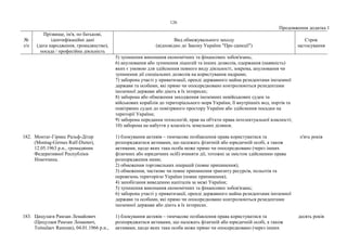 126
Продовження додатка 1
№
з/п
Прізвище, ім'я, по батькові,
ідентифікаційні дані
(дата народження, громадянство),
посада / професійна діяльність
Вид обмежувального заходу
(відповідно до Закону України "Про санкції")
Строк
застосування
5) зупинення виконання економічних та фінансових зобов'язань;
6) анулювання або зупинення ліцензій та інших дозволів, одержання (наявність)
яких є умовою для здійснення певного виду діяльності, зокрема, анулювання чи
зупинення дії спеціальних дозволів на користування надрами;
7) заборона участі у приватизації, оренді державного майна резидентами іноземної
держави та особами, які прямо чи опосередковано контролюються резидентами
іноземної держави або діють в їх інтересах;
8) заборона або обмеження заходження іноземних невійськових суден та
військових кораблів до територіального моря України, її внутрішніх вод, портів та
повітряних суден до повітряного простору України або здійснення посадки на
території України;
9) заборона передання технологій, прав на об'єкти права інтелектуальної власності;
10) заборона на набуття у власність земельних ділянок.
182. Монтаг-Гірмес Ральф-Дітер
(Montag-Girmes Ralf-Dieter),
12.05.1963 р.н., громадянин
Федеративної Республіки
Німеччина.
1) блокування активів – тимчасове позбавлення права користуватися та
розпоряджатися активами, що належать фізичній або юридичній особі, а також
активами, щодо яких така особа може прямо чи опосередковано (через інших
фізичних або юридичних осіб) вчиняти дії, тотожні за змістом здійсненню права
розпорядження ними;
2) обмеження торговельних операцій (повне припинення);
3) обмеження, часткове чи повне припинення транзиту ресурсів, польотів та
перевезень територією України (повне припинення);
4) запобігання виведенню капіталів за межі України;
5) зупинення виконання економічних та фінансових зобов'язань;
6) заборона участі у приватизації, оренді державного майна резидентами іноземної
держави та особами, які прямо чи опосередковано контролюються резидентами
іноземної держави або діють в їх інтересах.
п'ять років
183. Цицулаєв Рамзан Лемайович
(Цицулаев Рамзан Лемаевич,
Tsitsulaev Ramzan), 04.01.1966 р.н.,
1) блокування активів – тимчасове позбавлення права користуватися та
розпоряджатися активами, що належать фізичній або юридичній особі, а також
активами, щодо яких така особа може прямо чи опосередковано (через інших
десять років
 