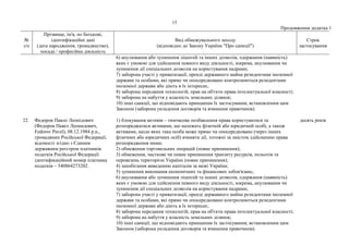 15
Продовження додатка 1
№
з/п
Прізвище, ім'я, по батькові,
ідентифікаційні дані
(дата народження, громадянство),
посада / професійна діяльність
Вид обмежувального заходу
(відповідно до Закону України "Про санкції")
Строк
застосування
6) анулювання або зупинення ліцензій та інших дозволів, одержання (наявність)
яких є умовою для здійснення певного виду діяльності, зокрема, анулювання чи
зупинення дії спеціальних дозволів на користування надрами;
7) заборона участі у приватизації, оренді державного майна резидентами іноземної
держави та особами, які прямо чи опосередковано контролюються резидентами
іноземної держави або діють в їх інтересах;
8) заборона передання технологій, прав на об'єкти права інтелектуальної власності;
9) заборона на набуття у власність земельних ділянок;
10) інші санкції, що відповідають принципам їх застосування, встановленим цим
Законом (заборона укладення договорів та вчинення правочинів).
22. Федоров Павло Леонідович
(Федоров Павел Леонидович,
Fedorov Pavel), 08.12.1984 р.н.,
громадянин Російської Федерації,
відомості згідно з Єдиним
державним реєстром платників
податків Російської Федерації:
ідентифікаційний номер платника
податків – 540864273202.
1) блокування активів – тимчасове позбавлення права користуватися та
розпоряджатися активами, що належать фізичній або юридичній особі, а також
активами, щодо яких така особа може прямо чи опосередковано (через інших
фізичних або юридичних осіб) вчиняти дії, тотожні за змістом здійсненню права
розпорядження ними;
2) обмеження торговельних операцій (повне припинення);
3) обмеження, часткове чи повне припинення транзиту ресурсів, польотів та
перевезень територією України (повне припинення);
4) запобігання виведенню капіталів за межі України;
5) зупинення виконання економічних та фінансових зобов'язань;
6) анулювання або зупинення ліцензій та інших дозволів, одержання (наявність)
яких є умовою для здійснення певного виду діяльності, зокрема, анулювання чи
зупинення дії спеціальних дозволів на користування надрами;
7) заборона участі у приватизації, оренді державного майна резидентами іноземної
держави та особами, які прямо чи опосередковано контролюються резидентами
іноземної держави або діють в їх інтересах;
8) заборона передання технологій, прав на об'єкти права інтелектуальної власності;
9) заборона на набуття у власність земельних ділянок;
10) інші санкції, що відповідають принципам їх застосування, встановленим цим
Законом (заборона укладення договорів та вчинення правочинів).
десять років
 