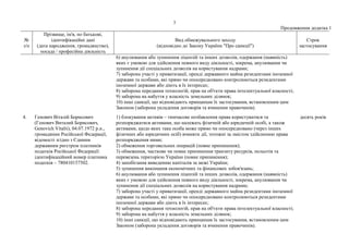 3
Продовження додатка 1
№
з/п
Прізвище, ім'я, по батькові,
ідентифікаційні дані
(дата народження, громадянство),
посада / професійна діяльність
Вид обмежувального заходу
(відповідно до Закону України "Про санкції")
Строк
застосування
6) анулювання або зупинення ліцензій та інших дозволів, одержання (наявність)
яких є умовою для здійснення певного виду діяльності, зокрема, анулювання чи
зупинення дії спеціальних дозволів на користування надрами;
7) заборона участі у приватизації, оренді державного майна резидентами іноземної
держави та особами, які прямо чи опосередковано контролюються резидентами
іноземної держави або діють в їх інтересах;
8) заборона передання технологій, прав на об'єкти права інтелектуальної власності;
9) заборона на набуття у власність земельних ділянок;
10) інші санкції, що відповідають принципам їх застосування, встановленим цим
Законом (заборона укладення договорів та вчинення правочинів).
4. Генович Віталій Борисович
(Генович Виталий Борисович,
Genovich Vitalii), 04.07.1972 р.н.,
громадянин Російської Федерації,
відомості згідно з Єдиним
державним реєстром платників
податків Російської Федерації:
ідентифікаційний номер платника
податків – 780410157502.
1) блокування активів – тимчасове позбавлення права користуватися та
розпоряджатися активами, що належать фізичній або юридичній особі, а також
активами, щодо яких така особа може прямо чи опосередковано (через інших
фізичних або юридичних осіб) вчиняти дії, тотожні за змістом здійсненню права
розпорядження ними;
2) обмеження торговельних операцій (повне припинення);
3) обмеження, часткове чи повне припинення транзиту ресурсів, польотів та
перевезень територією України (повне припинення);
4) запобігання виведенню капіталів за межі України;
5) зупинення виконання економічних та фінансових зобов'язань;
6) анулювання або зупинення ліцензій та інших дозволів, одержання (наявність)
яких є умовою для здійснення певного виду діяльності, зокрема, анулювання чи
зупинення дії спеціальних дозволів на користування надрами;
7) заборона участі у приватизації, оренді державного майна резидентами іноземної
держави та особами, які прямо чи опосередковано контролюються резидентами
іноземної держави або діють в їх інтересах;
8) заборона передання технологій, прав на об'єкти права інтелектуальної власності;
9) заборона на набуття у власність земельних ділянок;
10) інші санкції, що відповідають принципам їх застосування, встановленим цим
Законом (заборона укладення договорів та вчинення правочинів).
десять років
 