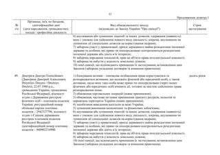 33
Продовження додатка 1
№
з/п
Прізвище, ім'я, по батькові,
ідентифікаційні дані
(дата народження, громадянство),
посада / професійна діяльність
Вид обмежувального заходу
(відповідно до Закону України "Про санкції")
Строк
застосування
6) анулювання або зупинення ліцензій та інших дозволів, одержання (наявність)
яких є умовою для здійснення певного виду діяльності, зокрема, анулювання чи
зупинення дії спеціальних дозволів на користування надрами;
7) заборона участі у приватизації, оренді державного майна резидентами іноземної
держави та особами, які прямо чи опосередковано контролюються резидентами
іноземної держави або діють в їх інтересах;
8) заборона передання технологій, прав на об'єкти права інтелектуальної власності;
9) заборона на набуття у власність земельних ділянок;
10) інші санкції, що відповідають принципам їх застосування, встановленим цим
Законом (заборона укладення договорів та вчинення правочинів).
49. Дмитрієв Дмитро Олексійович
(Дмитриев Дмитрий Алексеевич,
Dmytriiev Dmytro / Dmitriev
Dmitrii), 22.07.1980 р.н.,
громадянин України, громадянин
Російської Федерації, відомості
згідно з Державним реєстром
фізичних осіб – платників податків
України: реєстраційний номер
облікової картки платника
податків – 2942327796, відомості
згідно з Єдиним державним
реєстром платників податків
Російської Федерації:
ідентифікаційний номер платника
податків – 860902214900.
1) блокування активів – тимчасове позбавлення права користуватися та
розпоряджатися активами, що належать фізичній або юридичній особі, а також
активами, щодо яких така особа може прямо чи опосередковано (через інших
фізичних або юридичних осіб) вчиняти дії, тотожні за змістом здійсненню права
розпорядження ними;
2) обмеження торговельних операцій (повне припинення);
3) обмеження, часткове чи повне припинення транзиту ресурсів, польотів та
перевезень територією України (повне припинення);
4) запобігання виведенню капіталів за межі України;
5) зупинення виконання економічних та фінансових зобов'язань;
6) анулювання або зупинення ліцензій та інших дозволів, одержання (наявність)
яких є умовою для здійснення певного виду діяльності, зокрема, анулювання чи
зупинення дії спеціальних дозволів на користування надрами;
7) заборона участі у приватизації, оренді державного майна резидентами іноземної
держави та особами, які прямо чи опосередковано контролюються резидентами
іноземної держави або діють в їх інтересах;
8) заборона передання технологій, прав на об'єкти права інтелектуальної власності;
9) заборона на набуття у власність земельних ділянок;
10) інші санкції, що відповідають принципам їх застосування, встановленим цим
Законом (заборона укладення договорів та вчинення правочинів).
десять років
 