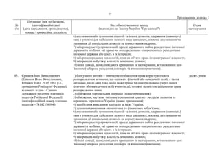 57
Продовження додатка 1
№
з/п
Прізвище, ім'я, по батькові,
ідентифікаційні дані
(дата народження, громадянство),
посада / професійна діяльність
Вид обмежувального заходу
(відповідно до Закону України "Про санкції")
Строк
застосування
6) анулювання або зупинення ліцензій та інших дозволів, одержання (наявність)
яких є умовою для здійснення певного виду діяльності, зокрема, анулювання чи
зупинення дії спеціальних дозволів на користування надрами;
7) заборона участі у приватизації, оренді державного майна резидентами іноземної
держави та особами, які прямо чи опосередковано контролюються резидентами
іноземної держави або діють в їх інтересах;
8) заборона передання технологій, прав на об'єкти права інтелектуальної власності;
9) заборона на набуття у власність земельних ділянок;
10) інші санкції, що відповідають принципам їх застосування, встановленим цим
Законом (заборона укладення договорів та вчинення правочинів).
85. Єрмаков Іван В'ячеславович
(Ермаков Иван Вячеславович,
Ermakov Ivan), 29.05.1981 р.н.,
громадянин Російської Федерації,
відомості згідно з Єдиним
державним реєстром платників
податків Російської Федерації:
ідентифікаційний номер платника
податків – 781423580940.
1) блокування активів – тимчасове позбавлення права користуватися та
розпоряджатися активами, що належать фізичній або юридичній особі, а також
активами, щодо яких така особа може прямо чи опосередковано (через інших
фізичних або юридичних осіб) вчиняти дії, тотожні за змістом здійсненню права
розпорядження ними;
2) обмеження торговельних операцій (повне припинення);
3) обмеження, часткове чи повне припинення транзиту ресурсів, польотів та
перевезень територією України (повне припинення);
4) запобігання виведенню капіталів за межі України;
5) зупинення виконання економічних та фінансових зобов'язань;
6) анулювання або зупинення ліцензій та інших дозволів, одержання (наявність)
яких є умовою для здійснення певного виду діяльності, зокрема, анулювання чи
зупинення дії спеціальних дозволів на користування надрами;
7) заборона участі у приватизації, оренді державного майна резидентами іноземної
держави та особами, які прямо чи опосередковано контролюються резидентами
іноземної держави або діють в їх інтересах;
8) заборона передання технологій, прав на об'єкти права інтелектуальної власності;
9) заборона на набуття у власність земельних ділянок;
10) інші санкції, що відповідають принципам їх застосування, встановленим цим
Законом (заборона укладення договорів та вчинення правочинів).
десять років
 