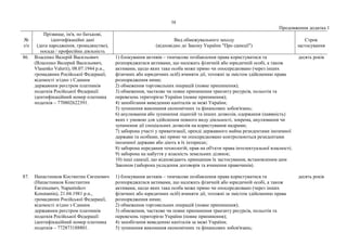 58
Продовження додатка 1
№
з/п
Прізвище, ім'я, по батькові,
ідентифікаційні дані
(дата народження, громадянство),
посада / професійна діяльність
Вид обмежувального заходу
(відповідно до Закону України "Про санкції")
Строк
застосування
86. Власенко Валерій Васильович
(Власенко Валерий Васильевич,
Vlasenko Valerii), 08.07.1944 р.н.,
громадянин Російської Федерації,
відомості згідно з Єдиним
державним реєстром платників
податків Російської Федерації:
ідентифікаційний номер платника
податків – 770802622391.
1) блокування активів – тимчасове позбавлення права користуватися та
розпоряджатися активами, що належать фізичній або юридичній особі, а також
активами, щодо яких така особа може прямо чи опосередковано (через інших
фізичних або юридичних осіб) вчиняти дії, тотожні за змістом здійсненню права
розпорядження ними;
2) обмеження торговельних операцій (повне припинення);
3) обмеження, часткове чи повне припинення транзиту ресурсів, польотів та
перевезень територією України (повне припинення);
4) запобігання виведенню капіталів за межі України;
5) зупинення виконання економічних та фінансових зобов'язань;
6) анулювання або зупинення ліцензій та інших дозволів, одержання (наявність)
яких є умовою для здійснення певного виду діяльності, зокрема, анулювання чи
зупинення дії спеціальних дозволів на користування надрами;
7) заборона участі у приватизації, оренді державного майна резидентами іноземної
держави та особами, які прямо чи опосередковано контролюються резидентами
іноземної держави або діють в їх інтересах;
8) заборона передання технологій, прав на об'єкти права інтелектуальної власності;
9) заборона на набуття у власність земельних ділянок;
10) інші санкції, що відповідають принципам їх застосування, встановленим цим
Законом (заборона укладення договорів та вчинення правочинів).
десять років
87. Напастников Костянтин Євгенович
(Напастников Константин
Евгеньевич, Napastnikov
Konstantin), 21.04.1981 р.н.,
громадянин Російської Федерації,
відомості згідно з Єдиним
державним реєстром платників
податків Російської Федерації:
ідентифікаційний номер платника
податків – 772873188801.
1) блокування активів – тимчасове позбавлення права користуватися та
розпоряджатися активами, що належать фізичній або юридичній особі, а також
активами, щодо яких така особа може прямо чи опосередковано (через інших
фізичних або юридичних осіб) вчиняти дії, тотожні за змістом здійсненню права
розпорядження ними;
2) обмеження торговельних операцій (повне припинення);
3) обмеження, часткове чи повне припинення транзиту ресурсів, польотів та
перевезень територією України (повне припинення);
4) запобігання виведенню капіталів за межі України;
5) зупинення виконання економічних та фінансових зобов'язань;
десять років
 