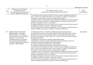 59
Продовження додатка 1
№
з/п
Прізвище, ім'я, по батькові,
ідентифікаційні дані
(дата народження, громадянство),
посада / професійна діяльність
Вид обмежувального заходу
(відповідно до Закону України "Про санкції")
Строк
застосування
6) анулювання або зупинення ліцензій та інших дозволів, одержання (наявність)
яких є умовою для здійснення певного виду діяльності, зокрема, анулювання чи
зупинення дії спеціальних дозволів на користування надрами;
7) заборона участі у приватизації, оренді державного майна резидентами іноземної
держави та особами, які прямо чи опосередковано контролюються резидентами
іноземної держави або діють в їх інтересах;
8) заборона передання технологій, прав на об'єкти права інтелектуальної власності;
9) заборона на набуття у власність земельних ділянок;
10) інші санкції, що відповідають принципам їх застосування, встановленим цим
Законом (заборона укладення договорів та вчинення правочинів).
88. Дубовик Борис Олексійович
(Дубовик Борис Алексеевич,
Dubovik Boris), 17.12.1978 р.н.,
громадянин Російської Федерації,
відомості згідно з Єдиним
державним реєстром платників
податків Російської Федерації:
ідентифікаційний номер платника
податків – 590417496470.
1) блокування активів – тимчасове позбавлення права користуватися та
розпоряджатися активами, що належать фізичній або юридичній особі, а також
активами, щодо яких така особа може прямо чи опосередковано (через інших
фізичних або юридичних осіб) вчиняти дії, тотожні за змістом здійсненню права
розпорядження ними;
2) обмеження торговельних операцій (повне припинення);
3) обмеження, часткове чи повне припинення транзиту ресурсів, польотів та
перевезень територією України (повне припинення);
4) запобігання виведенню капіталів за межі України;
5) зупинення виконання економічних та фінансових зобов'язань;
6) анулювання або зупинення ліцензій та інших дозволів, одержання (наявність)
яких є умовою для здійснення певного виду діяльності, зокрема, анулювання чи
зупинення дії спеціальних дозволів на користування надрами;
7) заборона участі у приватизації, оренді державного майна резидентами іноземної
держави та особами, які прямо чи опосередковано контролюються резидентами
іноземної держави або діють в їх інтересах;
8) заборона передання технологій, прав на об'єкти права інтелектуальної власності;
9) заборона на набуття у власність земельних ділянок;
10) інші санкції, що відповідають принципам їх застосування, встановленим цим
Законом (заборона укладення договорів та вчинення правочинів).
десять років
 