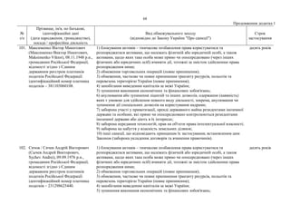 68
Продовження додатка 1
№
з/п
Прізвище, ім'я, по батькові,
ідентифікаційні дані
(дата народження, громадянство),
посада / професійна діяльність
Вид обмежувального заходу
(відповідно до Закону України "Про санкції")
Строк
застосування
101. Максименко Віктор Микитович
(Максименко Виктор Никитович,
Maksimenko Viktor), 08.11.1948 р.н.,
громадянин Російської Федерації,
відомості згідно з Єдиним
державним реєстром платників
податків Російської Федерації:
ідентифікаційний номер платника
податків – 381103060108.
1) блокування активів – тимчасове позбавлення права користуватися та
розпоряджатися активами, що належать фізичній або юридичній особі, а також
активами, щодо яких така особа може прямо чи опосередковано (через інших
фізичних або юридичних осіб) вчиняти дії, тотожні за змістом здійсненню права
розпорядження ними;
2) обмеження торговельних операцій (повне припинення);
3) обмеження, часткове чи повне припинення транзиту ресурсів, польотів та
перевезень територією України (повне припинення);
4) запобігання виведенню капіталів за межі України;
5) зупинення виконання економічних та фінансових зобов'язань;
6) анулювання або зупинення ліцензій та інших дозволів, одержання (наявність)
яких є умовою для здійснення певного виду діяльності, зокрема, анулювання чи
зупинення дії спеціальних дозволів на користування надрами;
7) заборона участі у приватизації, оренді державного майна резидентами іноземної
держави та особами, які прямо чи опосередковано контролюються резидентами
іноземної держави або діють в їх інтересах;
8) заборона передання технологій, прав на об'єкти права інтелектуальної власності;
9) заборона на набуття у власність земельних ділянок;
10) інші санкції, що відповідають принципам їх застосування, встановленим цим
Законом (заборона укладення договорів та вчинення правочинів).
десять років
102. Сичов / Сичев Андрій Вікторович
(Сычев Андрей Викторович,
Sychev Andrei), 09.09.1976 р.н.,
громадянин Російської Федерації,
відомості згідно з Єдиним
державним реєстром платників
податків Російської Федерації:
ідентифікаційний номер платника
податків – 231298625440.
1) блокування активів – тимчасове позбавлення права користуватися та
розпоряджатися активами, що належать фізичній або юридичній особі, а також
активами, щодо яких така особа може прямо чи опосередковано (через інших
фізичних або юридичних осіб) вчиняти дії, тотожні за змістом здійсненню права
розпорядження ними;
2) обмеження торговельних операцій (повне припинення);
3) обмеження, часткове чи повне припинення транзиту ресурсів, польотів та
перевезень територією України (повне припинення);
4) запобігання виведенню капіталів за межі України;
5) зупинення виконання економічних та фінансових зобов'язань;
десять років
 