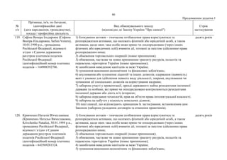 80
Продовження додатка 1
№
з/п
Прізвище, ім'я, по батькові,
ідентифікаційні дані
(дата народження, громадянство),
посада / професійна діяльність
Вид обмежувального заходу
(відповідно до Закону України "Про санкції")
Строк
застосування
119. Сафіна Венера Ільдарівна (Сафина
Венера Ильдаровна, Safina Venera),
10.01.1990 р.н., громадянка
Російської Федерації, відомості
згідно з Єдиним державним
реєстром платників податків
Російської Федерації:
ідентифікаційний номер платника
податків – 164908392706.
1) блокування активів – тимчасове позбавлення права користуватися та
розпоряджатися активами, що належать фізичній або юридичній особі, а також
активами, щодо яких така особа може прямо чи опосередковано (через інших
фізичних або юридичних осіб) вчиняти дії, тотожні за змістом здійсненню права
розпорядження ними;
2) обмеження торговельних операцій (повне припинення);
3) обмеження, часткове чи повне припинення транзиту ресурсів, польотів та
перевезень територією України (повне припинення);
4) запобігання виведенню капіталів за межі України;
5) зупинення виконання економічних та фінансових зобов'язань;
6) анулювання або зупинення ліцензій та інших дозволів, одержання (наявність)
яких є умовою для здійснення певного виду діяльності, зокрема, анулювання чи
зупинення дії спеціальних дозволів на користування надрами;
7) заборона участі у приватизації, оренді державного майна резидентами іноземної
держави та особами, які прямо чи опосередковано контролюються резидентами
іноземної держави або діють в їх інтересах;
8) заборона передання технологій, прав на об'єкти права інтелектуальної власності;
9) заборона на набуття у власність земельних ділянок;
10) інші санкції, що відповідають принципам їх застосування, встановленим цим
Законом (заборона укладення договорів та вчинення правочинів).
десять років
120. Кривченко Наталія В'ячеславівна
(Кривченко Наталья Вячеславовна,
Krivchenko Natalia), 30.01.1994 р.н.,
громадянка Російської Федерації,
відомості згідно з Єдиним
державним реєстром платників
податків Російської Федерації:
ідентифікаційний номер платника
податків – 643569281324.
1) блокування активів – тимчасове позбавлення права користуватися та
розпоряджатися активами, що належать фізичній або юридичній особі, а також
активами, щодо яких така особа може прямо чи опосередковано (через інших
фізичних або юридичних осіб) вчиняти дії, тотожні за змістом здійсненню права
розпорядження ними;
2) обмеження торговельних операцій (повне припинення);
3) обмеження, часткове чи повне припинення транзиту ресурсів, польотів та
перевезень територією України (повне припинення);
4) запобігання виведенню капіталів за межі України;
5) зупинення виконання економічних та фінансових зобов'язань;
десять років
 