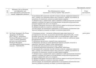 81
Продовження додатка 1
№
з/п
Прізвище, ім'я, по батькові,
ідентифікаційні дані
(дата народження, громадянство),
посада / професійна діяльність
Вид обмежувального заходу
(відповідно до Закону України "Про санкції")
Строк
застосування
6) анулювання або зупинення ліцензій та інших дозволів, одержання (наявність)
яких є умовою для здійснення певного виду діяльності, зокрема, анулювання чи
зупинення дії спеціальних дозволів на користування надрами;
7) заборона участі у приватизації, оренді державного майна резидентами іноземної
держави та особами, які прямо чи опосередковано контролюються резидентами
іноземної держави або діють в їх інтересах;
8) заборона передання технологій, прав на об'єкти права інтелектуальної власності;
9) заборона на набуття у власність земельних ділянок;
10) інші санкції, що відповідають принципам їх застосування, встановленим цим
Законом (заборона укладення договорів та вчинення правочинів).
121. Зоз Роман Артурович (Зоз Роман
Артурович, Zoz Roman),
08.07.1984 р.н., громадянин
Російської Федерації, відомості
згідно з Єдиним державним
реєстром платників податків
Російської Федерації:
ідентифікаційний номер платника
податків – 782032022593.
1) блокування активів – тимчасове позбавлення права користуватися та
розпоряджатися активами, що належать фізичній або юридичній особі, а також
активами, щодо яких така особа може прямо чи опосередковано (через інших
фізичних або юридичних осіб) вчиняти дії, тотожні за змістом здійсненню права
розпорядження ними;
2) обмеження торговельних операцій (повне припинення);
3) обмеження, часткове чи повне припинення транзиту ресурсів, польотів та
перевезень територією України (повне припинення);
4) запобігання виведенню капіталів за межі України;
5) зупинення виконання економічних та фінансових зобов'язань;
6) анулювання або зупинення ліцензій та інших дозволів, одержання (наявність)
яких є умовою для здійснення певного виду діяльності, зокрема, анулювання чи
зупинення дії спеціальних дозволів на користування надрами;
7) заборона участі у приватизації, оренді державного майна резидентами іноземної
держави та особами, які прямо чи опосередковано контролюються резидентами
іноземної держави або діють в їх інтересах;
8) заборона передання технологій, прав на об'єкти права інтелектуальної власності;
9) заборона на набуття у власність земельних ділянок;
10) інші санкції, що відповідають принципам їх застосування, встановленим цим
Законом (заборона укладення договорів та вчинення правочинів).
десять років
 