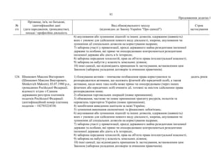 83
Продовження додатка 1
№
з/п
Прізвище, ім'я, по батькові,
ідентифікаційні дані
(дата народження, громадянство),
посада / професійна діяльність
Вид обмежувального заходу
(відповідно до Закону України "Про санкції")
Строк
застосування
6) анулювання або зупинення ліцензій та інших дозволів, одержання (наявність)
яких є умовою для здійснення певного виду діяльності, зокрема, анулювання чи
зупинення дії спеціальних дозволів на користування надрами;
7) заборона участі у приватизації, оренді державного майна резидентами іноземної
держави та особами, які прямо чи опосередковано контролюються резидентами
іноземної держави або діють в їх інтересах;
8) заборона передання технологій, прав на об'єкти права інтелектуальної власності;
9) заборона на набуття у власність земельних ділянок;
10) інші санкції, що відповідають принципам їх застосування, встановленим цим
Законом (заборона укладення договорів та вчинення правочинів).
124. Шинкевич Максим Вікторович
(Шинкевич Максим Викторович,
Shinkevich Maksim), 03.07.1980 р.н.,
громадянин Російської Федерації,
відомості згідно з Єдиним
державним реєстром платників
податків Російської Федерації:
ідентифікаційний номер платника
податків – 182703224330.
1) блокування активів – тимчасове позбавлення права користуватися та
розпоряджатися активами, що належать фізичній або юридичній особі, а також
активами, щодо яких така особа може прямо чи опосередковано (через інших
фізичних або юридичних осіб) вчиняти дії, тотожні за змістом здійсненню права
розпорядження ними;
2) обмеження торговельних операцій (повне припинення);
3) обмеження, часткове чи повне припинення транзиту ресурсів, польотів та
перевезень територією України (повне припинення);
4) запобігання виведенню капіталів за межі України;
5) зупинення виконання економічних та фінансових зобов'язань;
6) анулювання або зупинення ліцензій та інших дозволів, одержання (наявність)
яких є умовою для здійснення певного виду діяльності, зокрема, анулювання чи
зупинення дії спеціальних дозволів на користування надрами;
7) заборона участі у приватизації, оренді державного майна резидентами іноземної
держави та особами, які прямо чи опосередковано контролюються резидентами
іноземної держави або діють в їх інтересах;
8) заборона передання технологій, прав на об'єкти права інтелектуальної власності;
9) заборона на набуття у власність земельних ділянок;
10) інші санкції, що відповідають принципам їх застосування, встановленим цим
Законом (заборона укладення договорів та вчинення правочинів).
десять років
 