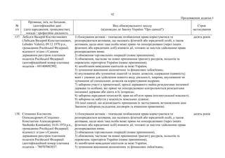 92
Продовження додатка 1
№
з/п
Прізвище, ім'я, по батькові,
ідентифікаційні дані
(дата народження, громадянство),
посада / професійна діяльність
Вид обмежувального заходу
(відповідно до Закону України "Про санкції")
Строк
застосування
137. Лебедєв Валерій Костянтинович
(Лебедев Валерий Константинович,
Lebedev Valerii), 09.12.1970 р.н.,
громадянин Російської Федерації,
відомості згідно з Єдиним
державним реєстром платників
податків Російської Федерації:
ідентифікаційний номер платника
податків – 691408092902.
1) блокування активів – тимчасове позбавлення права користуватися та
розпоряджатися активами, що належать фізичній або юридичній особі, а також
активами, щодо яких така особа може прямо чи опосередковано (через інших
фізичних або юридичних осіб) вчиняти дії, тотожні за змістом здійсненню права
розпорядження ними;
2) обмеження торговельних операцій (повне припинення);
3) обмеження, часткове чи повне припинення транзиту ресурсів, польотів та
перевезень територією України (повне припинення);
4) запобігання виведенню капіталів за межі України;
5) зупинення виконання економічних та фінансових зобов'язань;
6) анулювання або зупинення ліцензій та інших дозволів, одержання (наявність)
яких є умовою для здійснення певного виду діяльності, зокрема, анулювання чи
зупинення дії спеціальних дозволів на користування надрами;
7) заборона участі у приватизації, оренді державного майна резидентами іноземної
держави та особами, які прямо чи опосередковано контролюються резидентами
іноземної держави або діють в їх інтересах;
8) заборона передання технологій, прав на об'єкти права інтелектуальної власності;
9) заборона на набуття у власність земельних ділянок;
10) інші санкції, що відповідають принципам їх застосування, встановленим цим
Законом (заборона укладення договорів та вчинення правочинів).
десять років
138. Стешенко Костянтин
Олександрович (Стешенко
Константин Александрович,
Steshenko Konstantin), 16.01.1974 р.н.,
громадянин Російської Федерації,
відомості згідно з Єдиним
державним реєстром платників
податків Російської Федерації:
ідентифікаційний номер платника
податків – 780707063037.
1) блокування активів – тимчасове позбавлення права користуватися та
розпоряджатися активами, що належать фізичній або юридичній особі, а також
активами, щодо яких така особа може прямо чи опосередковано (через інших
фізичних або юридичних осіб) вчиняти дії, тотожні за змістом здійсненню права
розпорядження ними;
2) обмеження торговельних операцій (повне припинення);
3) обмеження, часткове чи повне припинення транзиту ресурсів, польотів та
перевезень територією України (повне припинення);
4) запобігання виведенню капіталів за межі України;
5) зупинення виконання економічних та фінансових зобов'язань;
десять років
 