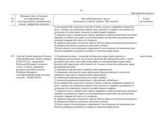 93
Продовження додатка 1
№
з/п
Прізвище, ім'я, по батькові,
ідентифікаційні дані
(дата народження, громадянство),
посада / професійна діяльність
Вид обмежувального заходу
(відповідно до Закону України "Про санкції")
Строк
застосування
6) анулювання або зупинення ліцензій та інших дозволів, одержання (наявність)
яких є умовою для здійснення певного виду діяльності, зокрема, анулювання чи
зупинення дії спеціальних дозволів на користування надрами;
7) заборона участі у приватизації, оренді державного майна резидентами іноземної
держави та особами, які прямо чи опосередковано контролюються резидентами
іноземної держави або діють в їх інтересах;
8) заборона передання технологій, прав на об'єкти права інтелектуальної власності;
9) заборона на набуття у власність земельних ділянок;
10) інші санкції, що відповідають принципам їх застосування, встановленим цим
Законом (заборона укладення договорів та вчинення правочинів).
139. Стрєлов Георгій Іванович (Стрелов
Георгий Иванович, Strelov Georgii),
29.04.1972 р.н., громадянин
Російської Федерації, відомості
згідно з Єдиним державним
реєстром платників податків
Російської Федерації:
ідентифікаційний номер платника
податків – 502902754229.
1) блокування активів – тимчасове позбавлення права користуватися та
розпоряджатися активами, що належать фізичній або юридичній особі, а також
активами, щодо яких така особа може прямо чи опосередковано (через інших
фізичних або юридичних осіб) вчиняти дії, тотожні за змістом здійсненню права
розпорядження ними;
2) обмеження торговельних операцій (повне припинення);
3) обмеження, часткове чи повне припинення транзиту ресурсів, польотів та
перевезень територією України (повне припинення);
4) запобігання виведенню капіталів за межі України;
5) зупинення виконання економічних та фінансових зобов'язань;
6) анулювання або зупинення ліцензій та інших дозволів, одержання (наявність)
яких є умовою для здійснення певного виду діяльності, зокрема, анулювання чи
зупинення дії спеціальних дозволів на користування надрами;
7) заборона участі у приватизації, оренді державного майна резидентами іноземної
держави та особами, які прямо чи опосередковано контролюються резидентами
іноземної держави або діють в їх інтересах;
8) заборона передання технологій, прав на об'єкти права інтелектуальної власності;
9) заборона на набуття у власність земельних ділянок;
10) інші санкції, що відповідають принципам їх застосування, встановленим цим
Законом (заборона укладення договорів та вчинення правочинів).
десять років
 