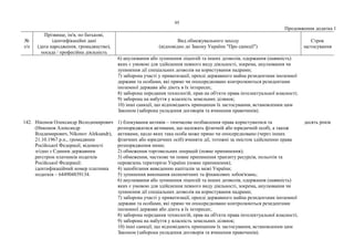 95
Продовження додатка 1
№
з/п
Прізвище, ім'я, по батькові,
ідентифікаційні дані
(дата народження, громадянство),
посада / професійна діяльність
Вид обмежувального заходу
(відповідно до Закону України "Про санкції")
Строк
застосування
6) анулювання або зупинення ліцензій та інших дозволів, одержання (наявність)
яких є умовою для здійснення певного виду діяльності, зокрема, анулювання чи
зупинення дії спеціальних дозволів на користування надрами;
7) заборона участі у приватизації, оренді державного майна резидентами іноземної
держави та особами, які прямо чи опосередковано контролюються резидентами
іноземної держави або діють в їх інтересах;
8) заборона передання технологій, прав на об'єкти права інтелектуальної власності;
9) заборона на набуття у власність земельних ділянок;
10) інші санкції, що відповідають принципам їх застосування, встановленим цим
Законом (заборона укладення договорів та вчинення правочинів).
142. Ніконов Олександр Володимирович
(Никонов Александр
Владимирович, Nikonov Aleksandr),
21.10.1967 р.н., громадянин
Російської Федерації, відомості
згідно з Єдиним державним
реєстром платників податків
Російської Федерації:
ідентифікаційний номер платника
податків – 644904839134.
1) блокування активів – тимчасове позбавлення права користуватися та
розпоряджатися активами, що належать фізичній або юридичній особі, а також
активами, щодо яких така особа може прямо чи опосередковано (через інших
фізичних або юридичних осіб) вчиняти дії, тотожні за змістом здійсненню права
розпорядження ними;
2) обмеження торговельних операцій (повне припинення);
3) обмеження, часткове чи повне припинення транзиту ресурсів, польотів та
перевезень територією України (повне припинення);
4) запобігання виведенню капіталів за межі України;
5) зупинення виконання економічних та фінансових зобов'язань;
6) анулювання або зупинення ліцензій та інших дозволів, одержання (наявність)
яких є умовою для здійснення певного виду діяльності, зокрема, анулювання чи
зупинення дії спеціальних дозволів на користування надрами;
7) заборона участі у приватизації, оренді державного майна резидентами іноземної
держави та особами, які прямо чи опосередковано контролюються резидентами
іноземної держави або діють в їх інтересах;
8) заборона передання технологій, прав на об'єкти права інтелектуальної власності;
9) заборона на набуття у власність земельних ділянок;
10) інші санкції, що відповідають принципам їх застосування, встановленим цим
Законом (заборона укладення договорів та вчинення правочинів).
десять років
 