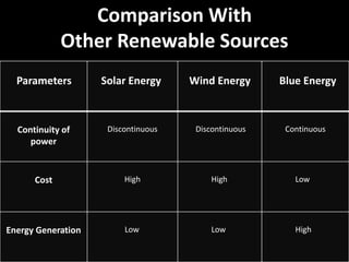 Comparison With
Other Renewable Sources
Parameters Solar Energy Wind Energy Blue Energy
Continuity of
power
Discontinuous Discontinuous Continuous
Cost High High Low
Energy Generation Low Low High
 