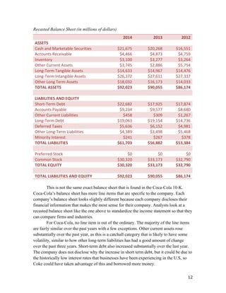   12	
  
Recasted Balance Sheet (in millions of dollars)
	
  
2014	
   2013	
   2012	
  
ASSETS	
  
	
   	
   	
  Cash	
  and	
  Marketable	
  Securities	
   	
  $21,675	
  	
   	
  $20,268	
  	
   	
  $16,551	
  	
  
Accounts	
  Receivable	
   	
  $4,466	
  	
   	
  $4,873	
  	
   	
  $4,759	
  	
  
Inventory	
   	
  $3,100	
  	
   	
  $3,277	
  	
   	
  $3,264	
  	
  
Other	
  Current	
  Assets	
   	
  $3,745	
  	
   	
  $2,886	
  	
   	
  $5,754	
  	
  
Long-­‐Term	
  Tangible	
  Assets	
   	
  $14,633	
  	
   	
  $14,967	
  	
   	
  $14,476	
  	
  
Long-­‐Term	
  Intangible	
  Assets	
   	
  $26,372	
  	
   	
  $27,611	
  	
   	
  $27,337	
  	
  
Other	
  Long	
  Term	
  Assets	
   	
  $18,032	
  	
   	
  $16,173	
  	
   	
  $14,033	
  	
  
TOTAL	
  ASSETS	
   	
  $92,023	
  	
   	
  $90,055	
  	
   	
  $86,174	
  	
  
	
   	
   	
   	
  LIABILITIES	
  AND	
  EQUITY	
  
	
   	
   	
  Short-­‐Term	
  Debt	
   	
  $22,682	
  	
   	
  $17,925	
  	
   	
  $17,874	
  	
  
Accounts	
  Payable	
   	
  $9,234	
  	
   	
  $9,577	
  	
   	
  $8,680	
  	
  
Other	
  Current	
  Liabilities	
   	
  $458	
  	
   	
  $309	
  	
   	
  $1,267	
  	
  
Long-­‐Term	
  Debt	
   	
  $19,063	
  	
   	
  $19,154	
  	
   	
  $14,736	
  	
  
Deferred	
  Taxes	
   	
  $5,636	
  	
   	
  $6,152	
  	
   	
  $4,981	
  	
  
Other	
  Long-­‐Term	
  Liabilities	
   	
  $4,389	
  	
   	
  $3,498	
  	
   	
  $5,468	
  	
  
Minority	
  Interest	
   	
  $241	
  	
   	
  $267	
  	
   	
  $378	
  	
  
TOTAL	
  LIABILITIES	
   	
  $61,703	
  	
   	
  $56,882	
  	
   	
  $53,384	
  	
  
	
   	
   	
   	
  Preferred	
  Stock	
   	
  $0	
  	
  	
  	
   	
  $0	
  	
  	
  	
   	
  $0	
  	
  	
  	
  
Common	
  Stock	
   	
  $30,320	
  	
   	
  $33,173	
  	
   	
  $32,790	
  	
  
TOTAL	
  EQUITY	
   	
  $30,320	
  	
   	
  $33,173	
  	
   	
  $32,790	
  	
  
	
   	
   	
   	
  TOTAL	
  LIABILITIES	
  AND	
  EQUITY	
   	
  $92,023	
  	
   	
  $90,055	
  	
   	
  $86,174	
  	
  
This is not the same exact balance sheet that is found in the Coca-Cola 10-K.
Coca-Cola’s balance sheet has more line items that are specific to the company. Each
company’s balance sheet looks slightly different because each company discloses their
financial information that makes the most sense for their company. Analysts look at a
recasted balance sheet like the one above to standardize the income statement so that they
can compare firms and industries.
For Coca-Cola, no line item is out of the ordinary. The majority of the line items
are fairly similar over the past years with a few exceptions. Other current assets rose
substantially over the past year, as this is a catchall category that is likely to have some
volatility, similar to how other long-term liabilities has had a good amount of change
over the past three years. Short-term debt also increased substantially over the last year.
The company does not disclose why the increase in short term debt, but it could be due to
the historically low interest rates that businesses have been experiencing in the U.S, so
Coke could have taken advantage of this and borrowed more money.
 