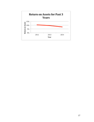  17	
  
0%	
  
5%	
  
10%	
  
15%	
  
2012	
   2013	
   2014	
  
Return	
  on	
  Assets	
  
Year	
  
Return	
  on	
  Assets	
  for	
  Past	
  3	
  
Years	
  
 
