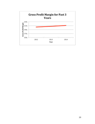   20	
  
55%	
  
57%	
  
59%	
  
61%	
  
63%	
  
2012	
   2013	
   2014	
  
Gross	
  Pro$it	
  Margin	
  
Year	
  
Gross	
  Pro$it	
  Margin	
  for	
  Past	
  3	
  
Years	
  
 