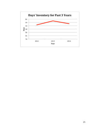   25	
  
54	
  
56	
  
58	
  
60	
  
62	
  
64	
  
66	
  
2012	
   2013	
   2014	
  
Days	
  
Year	
  
Days'	
  Inventory	
  for	
  Past	
  3	
  Years	
  
 