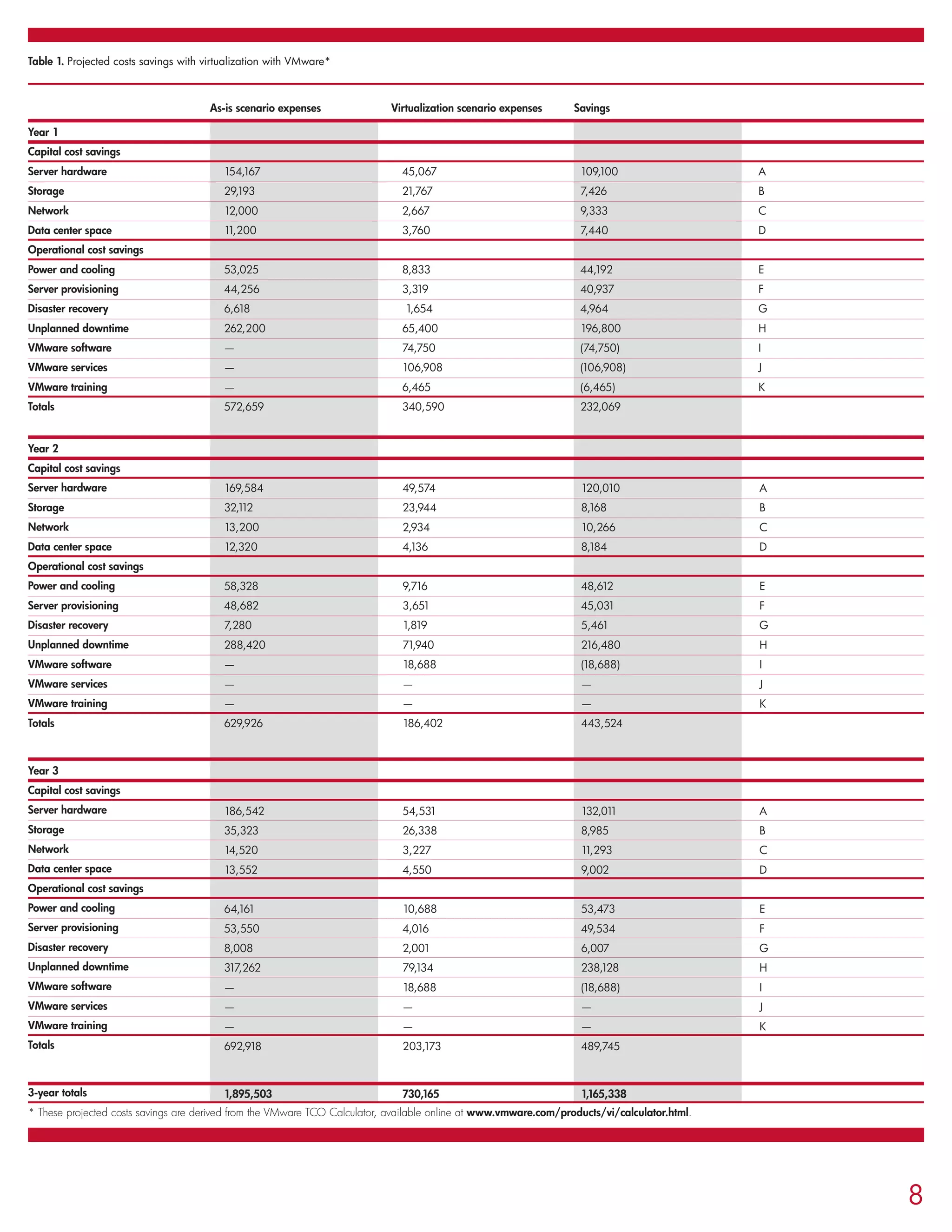 8
Year 1
Capital cost savings
Server hardware
Storage
Network
Data center space
Operational cost savings
Power and cooling
Server provisioning
Disaster recovery
Unplanned downtime
VMware software
VMware services
VMware training
Totals
Year 2
Capital cost savings
Server hardware
Storage
Network
Data center space
Operational cost savings
Power and cooling
Server provisioning
Disaster recovery
Unplanned downtime
VMware software
VMware services
VMware training
Totals
Year 3
Capital cost savings
Server hardware
Storage
Network
Data center space
Operational cost savings
Power and cooling
Server provisioning
Disaster recovery
Unplanned downtime
VMware software
VMware services
VMware training
Totals
3-year totals
* These projected costs savings are derived from the VMware TCO Calculator, available online at www.vmware.com/products/vi/calculator.html.
154,167
29,193
12,000
11,200
53,025
44,256
6,618
262,200
—
—
—
572,659
45,067
21,767
2,667
3,760
8,833
3,319
1,654
65,400
74,750
106,908
6,465
340,590
109,100
7,426
9,333
7,440
44,192
40,937
4,964
196,800
(74,750)
(106,908)
(6,465)
232,069
A
B
C
D
E
F
G
H
I
J
K
Table 1. Projected costs savings with virtualization with VMware*
169,584
32,112
13,200
12,320
58,328
48,682
7,280
288,420
—
—
—
629,926
49,574
23,944
2,934
4,136
9,716
3,651
1,819
71,940
18,688
—
—
186,402
120,010
8,168
10,266
8,184
48,612
45,031
5,461
216,480
(18,688)
—
—
443,524
A
B
C
D
E
F
G
H
I
J
K
186,542
35,323
14,520
13,552
64,161
53,550
8,008
317,262
—
—
—
692,918
1,895,503
54,531
26,338
3,227
4,550
10,688
4,016
2,001
79,134
18,688
—
—
203,173
730,165
132,011
8,985
11,293
9,002
53,473
49,534
6,007
238,128
(18,688)
—
—
489,745
1,165,338
A
B
C
D
E
F
G
H
I
J
K
As-is scenario expenses Virtualization scenario expenses Savings
 