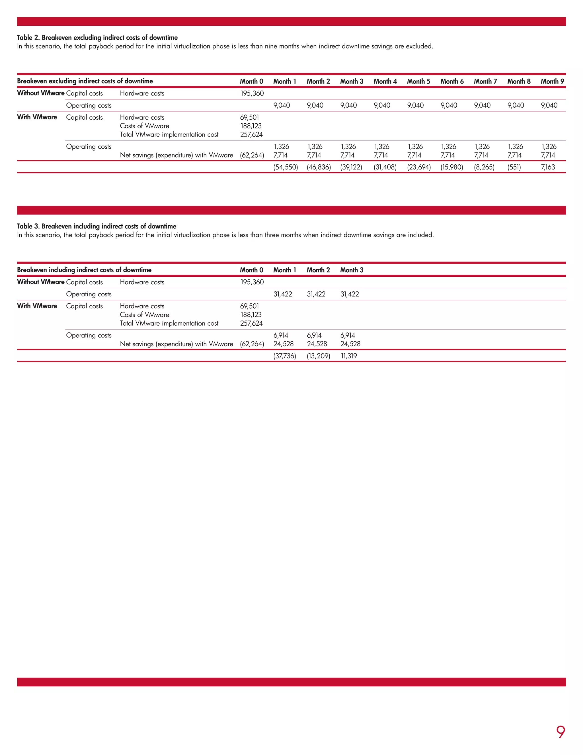 9
Breakeven excluding indirect costs of downtime
Without VMware
With VMware
Capital costs Hardware costs
Operating costs
Capital costs Hardware costs
Costs of VMware
Total VMware implementation cost
Operating costs
Net savings (expenditure) with VMware
Table 2. Breakeven excluding indirect costs of downtime
In this scenario, the total payback period for the initial virtualization phase is less than nine months when indirect downtime savings are excluded.
Month 0
195,360
69,501
188,123
257,624
(62,264)
Month 1
9,040
1,326
7,714
(54,550)
Month 2
9,040
1,326
7,714
(46,836)
Month 3
9,040
1,326
7,714
(39,122)
Month 4
9,040
1,326
7,714
(31,408)
Month 5
9,040
1,326
7,714
(23,694)
Month 6
9,040
1,326
7,714
(15,980)
Month 7
9,040
1,326
7,714
(8,265)
Month 8
9,040
1,326
7,714
(551)
Month 9
9,040
1,326
7,714
7,163
Breakeven including indirect costs of downtime
Without VMware
With VMware
Capital costs Hardware costs
Operating costs
Capital costs Hardware costs
Costs of VMware
Total VMware implementation cost
Operating costs
Net savings (expenditure) with VMware
Table 3. Breakeven including indirect costs of downtime
In this scenario, the total payback period for the initial virtualization phase is less than three months when indirect downtime savings are included.
Month 0
195,360
69,501
188,123
257,624
(62,264)
Month 1
31,422
6,914
24,528
(37,736)
Month 2
31,422
6,914
24,528
(13,209)
Month 3
31,422
6,914
24,528
11,319
 