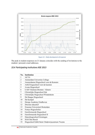 30 Nationale Studenten Enquête 
Figure 15 – Daily development of response 
The peak in student responses on 21 January coincides with the sending of invitations to the students’ personal e-mail addresses. 
10.4 Participating institutions NSE 2013 
No. 
Institution 
1 
ACTA 
2 
Amsterdam University College 
3 
Amsterdamse Hogeschool voor de Kunsten 
4 
ArtEZ hogeschool voor de kunsten 
5 
Avans Hogeschool 
6 
CAH Vilentum Dronten / Almere 
7 
Christelijke Hogeschool Ede 
8 
Christelijke Hogeschool Windesheim 
9 
De Haagse Hogeschool 
10 
De Kempel 
11 
Design Academy Eindhoven 
12 
Driestar educatief 
13 
Erasmus Universiteit Rotterdam 
14 
Fontys Hogescholen 
15 
Gereformeerde Hogeschool 
16 
Gereformeerde Hogeschool II 
17 
Hanzehogeschool Groningen 
18 
HAS Den Bosch 
19 
Hogeschool Edith Stein/ Onderwijscentrum Twente  