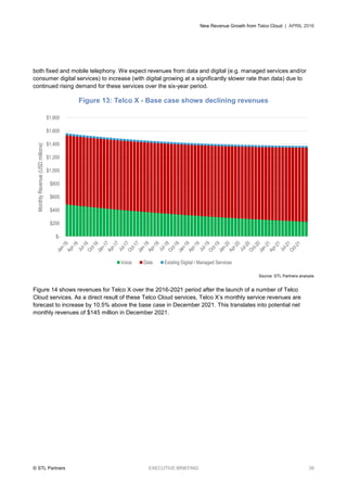 New Revenue Growth from Telco Cloud | APRIL 2016
© STL Partners EXECUTIVE BRIEFING 38
both fixed and mobile telephony. We expect revenues from data and digital (e.g. managed services and/or
consumer digital services) to increase (with digital growing at a significantly slower rate than data) due to
continued rising demand for these services over the six-year period.
Figure 13: Telco X - Base case shows declining revenues
Source: STL Partners analysis
Figure 14 shows revenues for Telco X over the 2016-2021 period after the launch of a number of Telco
Cloud services. As a direct result of these Telco Cloud services, Telco X’s monthly service revenues are
forecast to increase by 10.5% above the base case in December 2021. This translates into potential net
monthly revenues of $145 million in December 2021.
$-
$200
$400
$600
$800
$1,000
$1,200
$1,400
$1,600
$1,800
MonthlyRevenue(USDmillions)
Voice Data Existing Digital / Managed Services
 
