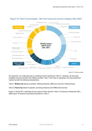 New Revenue Growth from Telco Cloud | APRIL 2016
© STL Partners EXECUTIVE BRIEFING 42
Figure 16: Telco X (converged) – Net new revenue by service category (Dec 2021)
Source: STL Partners analysis
As mentioned, our model assumes an ambitious launch roadmap for Telco X. However, we have also
modelled revenues for telcos with different profiles, Telco Y and Telco Z, operating in the same advanced
market, but with the following characteristics:
Telco Y: Mobile only telecoms operator, offering enterprise, SME and consumer mobile services
Telco Z: Fixed only telecoms operator, providing enterprise (and SME) fixed services
Figure 17 shows STL’s estimates for the impact of Telco Cloud on Telco Y’s revenues in December 2021,
while Figure 18 shows the equivalent forecasts for Telco Z.
Monthly revenue
uplift of 10.5%
(Dec. 2021)
 