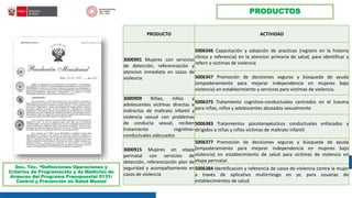 Doc. Téc. “Definiciones Operaciones y
Criterios de Programación y de Medición de
Avances del Programa Presupuestal 0131:
Control y Prevención en Salud Mental
PRODUCTOS
PRODUCTO ACTIVIDAD
3000901 Mujeres con servicios
de detección, referenciación y
atencion inmediata en casos de
violencia
5006346 Capacitación y adopción de practicas (registro en la historia
clínica y referencia) en la atencion primaria de salud, para identificar y
referir a victimas de violencia
5006347 Promoción de decisiones seguras y búsqueda de ayuda
(empoderamiento para mejorar independencia en mujeres bajo
violencia) en establecimiento y servicios para victimas de violencia.
3000909 Niñas, niños y
adolescentes victimas directas e
indirectas de maltrato infantil y
violencia sexual con problemas
de conducta sexual, reciben
tratamiento cognitivo-
conductuales adecuados
5006375 Tratamiento cognitivo-conductuales centrados en el trauma
para niñas, niños y adolescentes abusados sexualmente
5006383 Tratamientos psicoterapéuticos conductuales enfocados y
dirigidos a niñas y niños victimas de maltrato infantil
3000915 Mujeres en etapa
perinatal con servicios de
detección, referenciación plan de
seguridad y acompañamiento en
casos de violencia
5006377 Promoción de decisiones seguras y búsqueda de ayuda
(empoderamiento para mejorar independencia en mujeres bajo
violencia) en establecimiento de salud para victimas de violencia en
etapa perinatal.
5006384 Identificación y referencia de casos de violencia contra la mujer
a través de aplicativo multirriesgo en pc para usuarias de
establecimientos de salud.
 