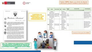 CARTERA DE
SERVICIOS Y LOS
CRITERIOS DE
PROGRAMACIÓN
Doc. Téc. “Definiciones Operaciones y Criterios
de Programación y de Medición de Avances del
Programa Presupuestal orientado a Resultado
para la Reducción de la Violencia contra la Mujer
1002
Producto 3000901 Mujeres con servicios de detección,
referenciación y atención inmediata en casos de violencia.
Criteriode Programación
I2 I3 I4 II1 II2 IIE III1 III2 IIIE CSMC
5006346
Capacitacióny
adopciónde practicas
(registroenlahistoria
clínicay referencia) en
laatenciónprimariade
salud, paraidentificar
y referiravictimasde
violencia.
15personal de salud
capacitadosx cadaEESS
del primernivel de
atenciónI-2, I-3y I-4
290681
Capacitacióny
adopciónde practicas
(registroenlahistoria
clínicay referencia) en
laatenciónprimariade
salud, paraidentificar
y referiravictimasde
violencia.
088.
Persona
Capacitada
x x x x
15personal de saludcapacitados
enprácticasde registrode
historiasclínica, referenciación,
atenciónprimariaensaludpara
identificaravíctimasde violencia
porcadaEESS(10) del primernivel
de atenciónI-2, I-3y I-4
5006347
Promociónde
decisionessegurasy
búsquedade ayuda
(empoderamiento
paramejorar
independenciaen
mujeresbajo
violencia) en
establecimientoy
serviciosparavictimas
de violencia.
100% mujeresvíctimas
de violenciadetectadas
290682
Promociónde
decisionessegurasy
búsquedade ayuda
(empoderamiento
paramejorar
independenciaen
mujeresbajo
violencia) en
establecimientoy
serviciosparavíctimas
de violencia
394.
Persona
Tratada
x x x
100% de mujeresvíctimasde
violenciadetectadas, recibenun
paquete mínimode servicio
especializadode manera
oportunay segúnloprogramado
enEESSdel primernivel de
AtenciónI-2, I-3y I-4
Caterade servicio2023
Código Actividad Metade laactividad Código SubProducto
Unidadde
medida
Fuente de información HIS–MINSA
 