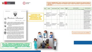 CARTERA DE
SERVICIOS Y LOS
CRITERIOS DE
PROGRAMACIÓN
Doc. Téc. “Definiciones Operaciones y Criterios
de Programación y de Medición de Avances del
Programa Presupuestal orientado a Resultado
para la Reducción de la Violencia contra la Mujer
1002
Producto 3000909 Niñas, niños y adolescentes victimas directas e indirectas de maltrato infantil y
violencia sexual con problemas de conducta sexual, reciben tratamiento cognitivo-conductuales
adecuados.
Fuente de información HIS–MINSA
Criterio de Programación
I2 I3 I4 II1 II2 IIE III1 III2 IIIE CSMC
5006375
Tratamiento cognitivo-
conductuales
centrados en el trauma
para niñas, niños y
adolescentes abusados
sexualmente.
15 % adicional de NNA
con diagnóstico con
violencia sexual.
90901
Tratamientos cognitivo
conductuales
centrados en el trauma
para niñas y niños
abusados
sexualmente.
394.
Persona
Tratada
x x x x x x x x x
Programan las IPRESS del primer
nivel de atención categorías I-3 y I-
4, Centros de Salud Mental
Comunitaria y las IPRESS del
segundo y tercer nivel de
atención que cuentan con
Unidades Productoras de salud –
UPS: psiquiatría, psicología, salud
mental y Módulos de Atención al
Maltrato Infantil y del
Adolescente en Salud (MAMIS).
15 % adicional de NNA con
diagnóstico con violencia sexual.
5006383
Tratamientos
psicoterapéuticos
conductuales
enfocados y dirigidos a
niñas y niños victimas
de maltrato infantil.
20 % adicional de NNA
con diagnóstico de
maltrato infantil.
0090902
Tratamientos
psicoterapéuticos
conductuales
enfocados y dirigidos a
niñas y niños víctimas
de maltrato infantil
394.
Persona
Tratada
x x x x x x x x x
Programan las IPRESS del primer
nivel de atención categorías I-3 y I-
4, Centros de Salud Mental
Comunitaria y las IPRESS del
segundo y tercer nivel de
atención que cuentan con
Unidades Productoras de salud –
UPS: psiquiatría, psicología, salud
mental y Módulos de Atención al
Maltrato Infantil y del
Adolescente en Salud (MAMIS).
20 % adicional de NNA con
diagnóstico de maltrato infantil.
Sub Producto
Unidad de
medida
Catera de servicio 2023
Código Actividad Meta de la actividad Código
 