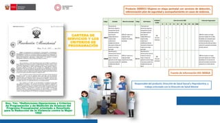 CARTERA DE
SERVICIOS Y LOS
CRITERIOS DE
PROGRAMACIÓN
Doc. Téc. “Definiciones Operaciones y Criterios
de Programación y de Medición de Avances del
Programa Presupuestal orientado a Resultado
para la Reducción de la Violencia contra la Mujer
1002
Producto 3000915 Mujeres en etapa perinatal con servicios de detección,
referenciación plan de seguridad y acompañamiento en casos de violencia.
Fuente de información HIS–MINSA
Criterio de Programación
I2 I3 I4 II1 II2 IIE III1 III2 IIIE CSMC
5006377
Promoción de
decisiones seguras y
búsqueda de ayuda
(empoderamiento
para mejorar
independencia en
mujeres bajo
violencia) en
establecimiento de
salud para victimas de
violencia en etapa
perinatal.
100% de mujeres en
etapa perinatal
mayores de 14años,
atendidas
0091501
Promoción de
decisiones seguras y
búsqueda de ayuda
(empoderamiento
para mejorar
independencia en
mujeres bajo
violencia) en
establecimiento de
salud para victimas de
violencia en etapa
perinatal
087.
Persona
Atendida
x x
100% de mujeres en etapa
perinatal mayores de 14años,
atendidas con consejería para
violencia de pareja, en los
servicios de atención prenatal o
control del puerperio atendidas
del año anterior.
5006384
Identificación y
referencia de casos de
violencia contra la
mujer a través de
aplicativo multirriesgo
en pcpara usuarias de
establecimientos de
salud.
100% de mujeres en
etapa perinatal
mayores de 14años,
atendidas
0091502
Identificación y
referencia de casos de
violencia contra la
mujer a través de
aplicativo multirriesgo
en pcpara usuarias de
establecimientos de
salud
087.
Persona
Atendida
x x
100% de mujeres en etapa
perinatal mayores de 14años,
atendidas en los servicios de
atención prenatal o control del
puerperio en el año anterior.
Caterade servicio 2023
Código Actividad Metade laactividad Código Sub Producto
Unidad de
medida
Responsable del producto: Dirección de Salud Sexual y Reproductiva, y
trabajo articulado con la Dirección de Salud Mental
 