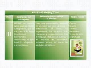 Estándares de lengua oral
Nivel Descripción del
desempeño
Evidencia de aprendizaje
el alumno:
Texto/ evento
III
NARRAR, de manera
lógica, sucesos, reales
o imaginarios, que se
producen a lo largo
de un tiempo
determinado,
considerando el tipo
de público y lugar de
la presentación.
Hace una presentación, apoyado
en un guión, que incorpora una
introducción al tema, su
importancia, los aspectos más
relevantes y sus conclusiones. Usa
el lenguaje adecuado al público, y
los recursos de entonación,
volumen, pausa, así como las
actitudes corporales.
Cuento
Novela
Eventos
personales
Temas de otras
asignaturas
 