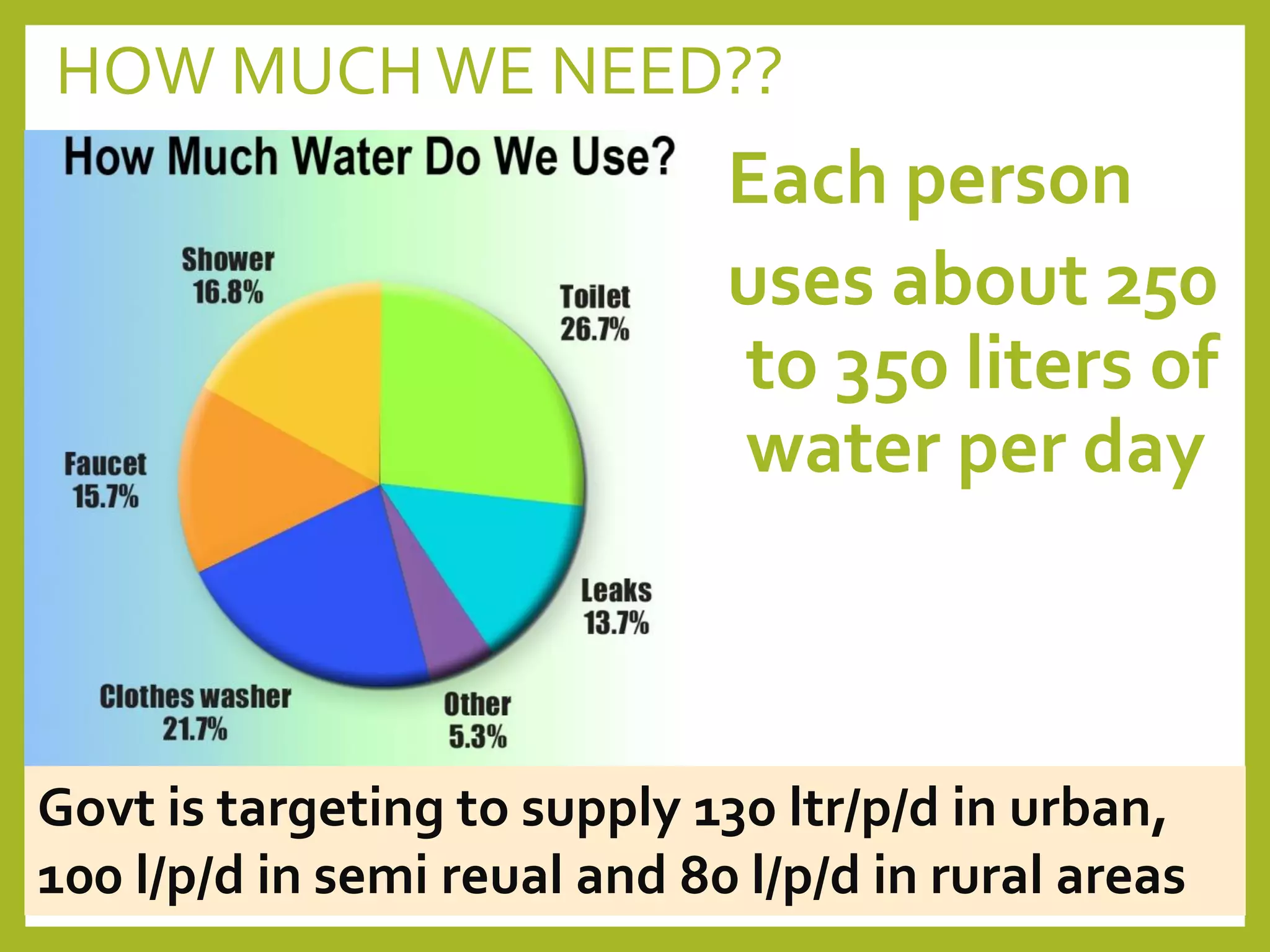 HOW MUCH WE NEED??
Each person
uses about 250
to 350 liters of
water per day
Govt is targeting to supply 130 ltr/p/d in urban,
100 l/p/d in semi reual and 80 l/p/d in rural areas
 