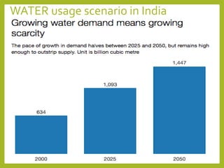WATER usage scenario in India
 